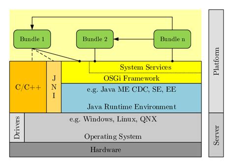 OSGi Service Gateway Architecture | Download Scientific Diagram