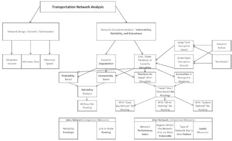 Tree Diagram of Transportation Network-Disruption Methods | Download ...