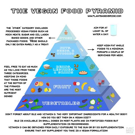 The Vegan Food Pyramid — Plant Based Bride