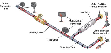 End Termination Kit Use On Heat Trace Cable By Phoenix Heat Technology, | ubicaciondepersonas ...