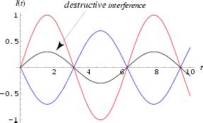 Destructive Interference