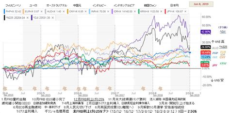 外国為替レート推移グラフ