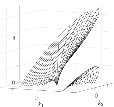 3D Dispersion relation of gravity‐capillary waves, Equation 6. Here, k1 ...