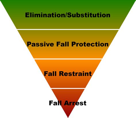 Hierarchy Of Hazard Control Osha / First Class Protection Occupational ...