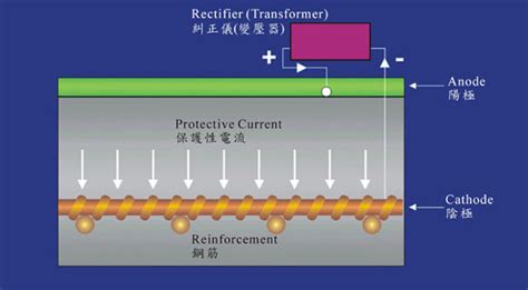 Installation of Impressed Current Cathodic Protection System