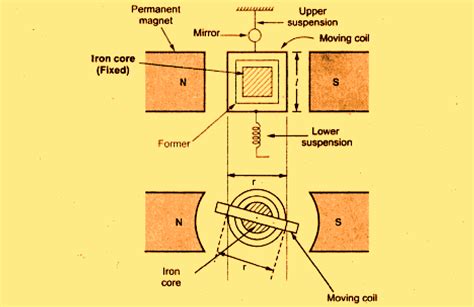 What is a Galvanometer ? Principle, Construction and Working