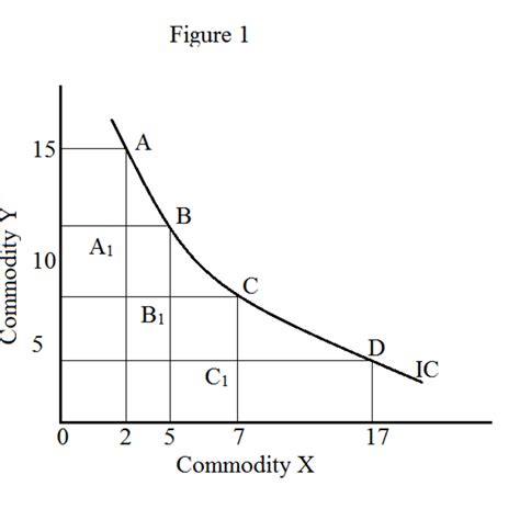 Indifference Curve Examples