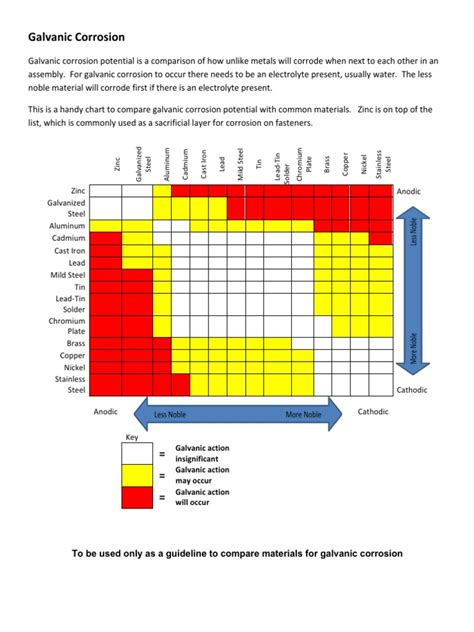 Galvanic Corrosion Chart | PDF | Corrosion | Electrochemistry