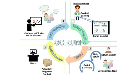 Scrum Master Training: 50 Facts You Need to Know - SSGI