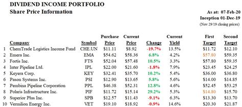 Dividend-Income Portfolio Struggles Slightly - eResearch