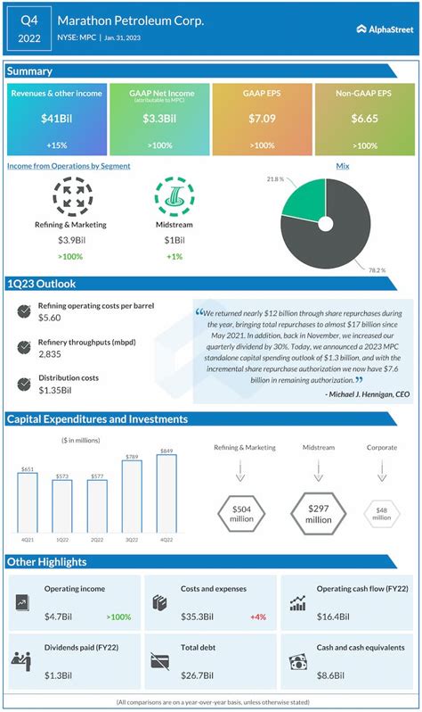 Marathon Petroleum Corp. (MPC) Earnings: 4Q22 Key Numbers | AlphaStreet