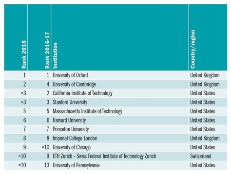 Times Higher Education World University Rankings 2018 | by Aubrey Blance | Medium