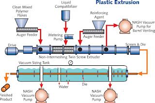 Plastic Extrusion - MechanicsTips