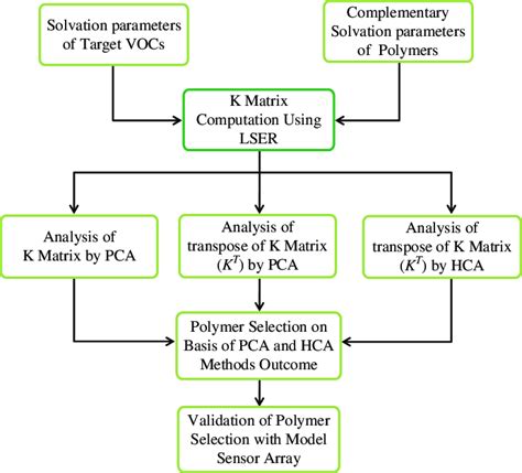 Flow chart for polymer selection and validation procedures. | Download ...