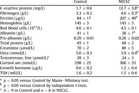 Blood cell counts and circulating concentrations of inflammatory ...