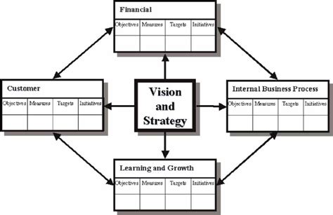 The Balanced Scorecard (Kaplan & Norton, 1996) | Download Scientific ...