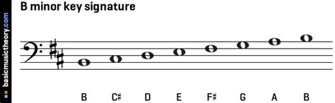 basicmusictheory.com: B natural minor key signature