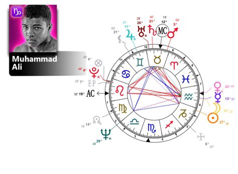 Muhammad Ali Birth Chart zodiac personality | Zodiac Birthday Astrology