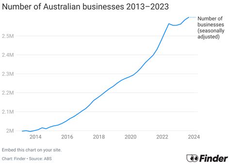 Business statistics in Australia - Updated for 2024 | Finder