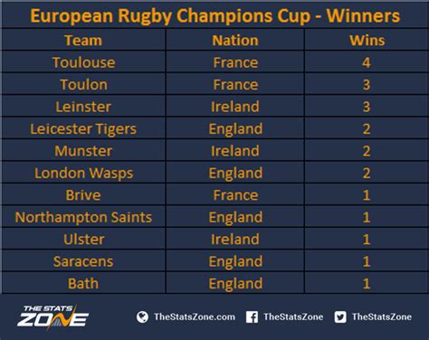 The European Rugby Champions Cup – Historical Overview - The Stats Zone