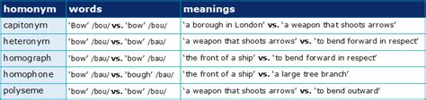 How is polysemy different from homonymy? | Academic Marker