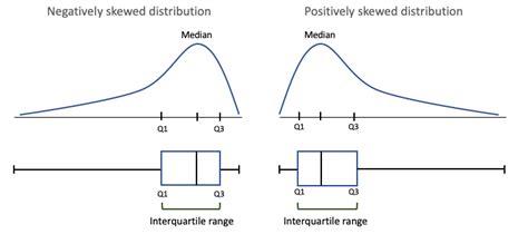 Interquartile Range | Understand, Calculate & Visualize IQR