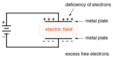 Electric Fields and Capacitance | Capacitors | Electronics Textbook