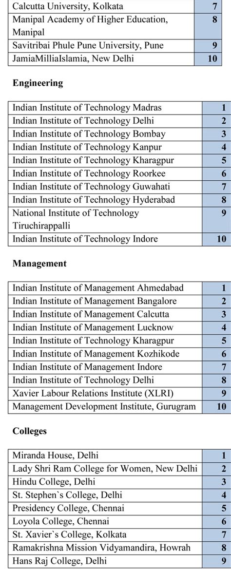 NIRF Rankings 2020: IISc, JNU and BHU best universities in India