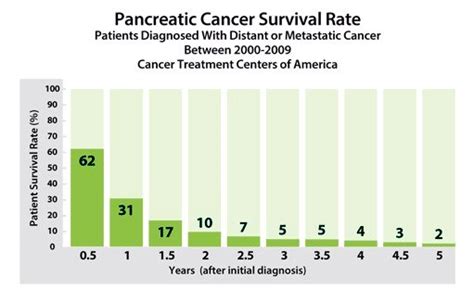 Metastatic Pancreatic Cancer Prognosis and Survival Rates