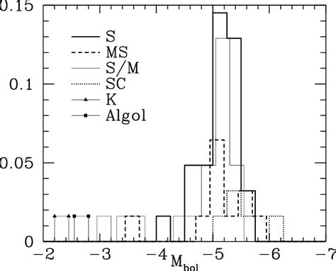 The luminosity function of the stars in our samples A to C. Low... | Download Scientific Diagram