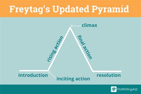 Freytag's Pyramid: Definition, Examples, and Usage