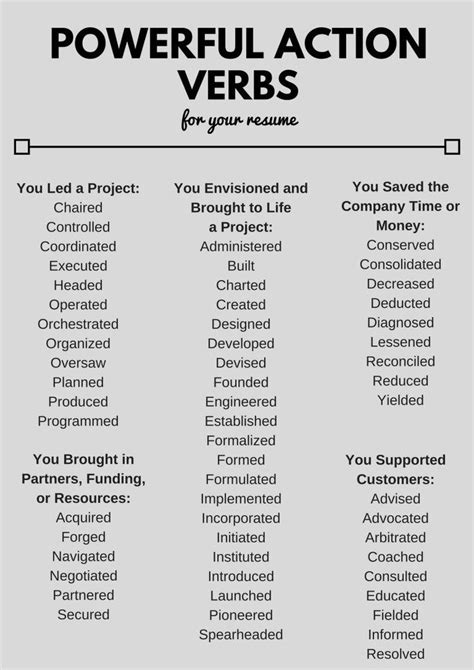 Resume Action Words Powerful Action Verbs For A Resume Ulm University ...