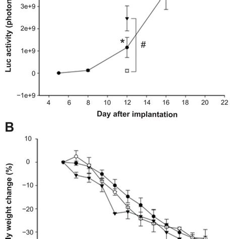 Influence of the concentration of liposomal doxorubicin on tumor... | Download Scientific Diagram