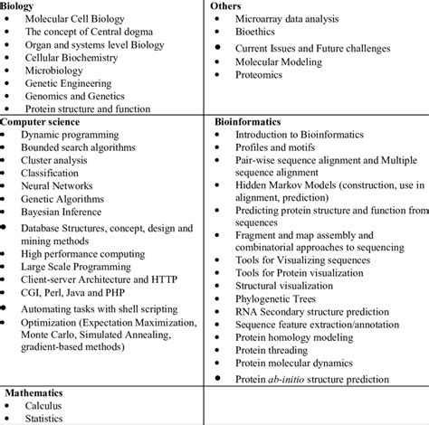 List of subject areas/modules taught in curriculum surveyed | Download Table