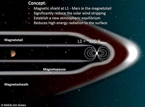 NASA Looks at Throwing a Magnetic Shield Between Mars and the Sun to Protect its Atmosphere and ...