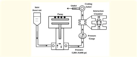 Microfluidizer: basic principle [55]. | Download Scientific Diagram