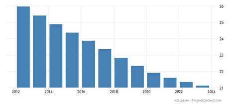 Colombia - Population Ages 0-14 (% Of Total) - 2023 Data 2024 Forecast ...