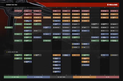 World of tanks blitz tech tree - superpikol