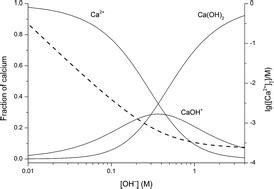 A comprehensive study on the dominant formation of the dissolved Ca(OH ...