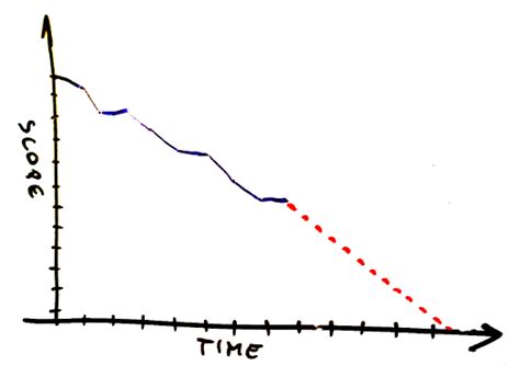 Burn-up versus Burn-down Chart