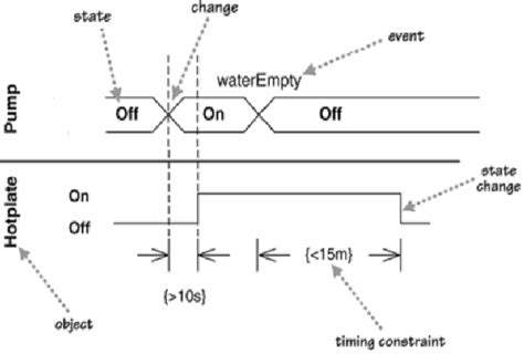 Example of timing diagram | Download Scientific Diagram