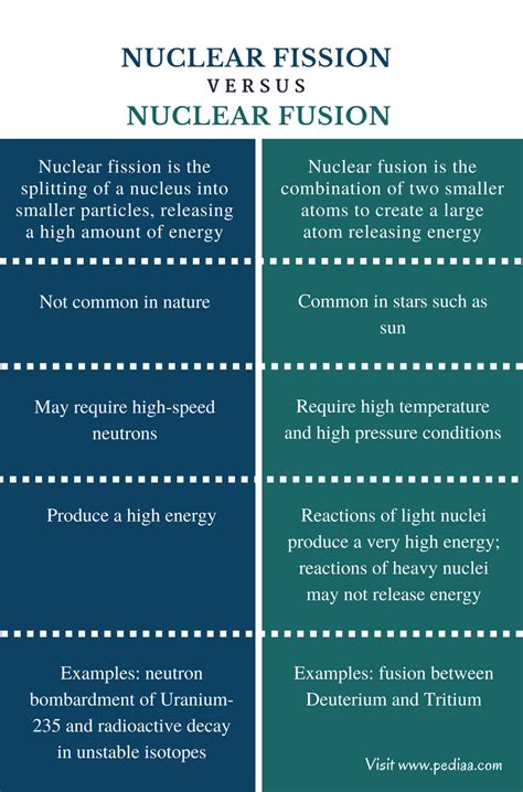 Difference Between Nuclear Fission and Fusion | Definition, Mechanism ...