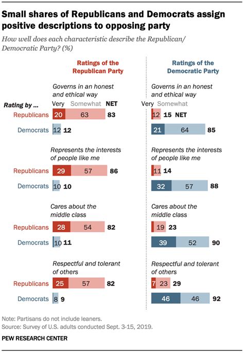 Democratic Party Vs Republican Party Chart