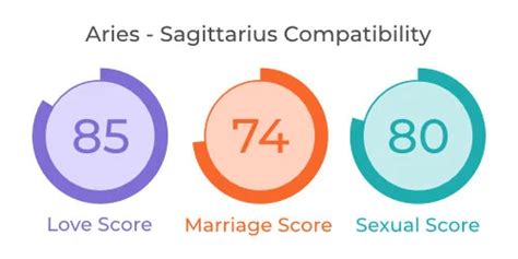 Aries and Sagittarius Compatibility: Love, Marriage & Sex - MyPandit