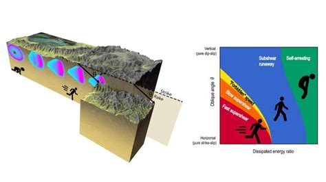 A new model found to predict earthquake propagation speed