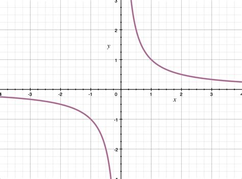 Finding infinite limits at vertical asymptotes — Krista King Math | Online math help