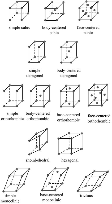 Cubic Crystal System