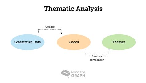 The Art of Interpretation: A Journey through Thematic Analysis - Mind the Graph Blog