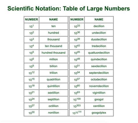 What Number Comes After Trillion? | Names of Big Numbers