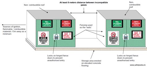 Compressed Gas Cylinder Safety Guidelines - Safety Notes